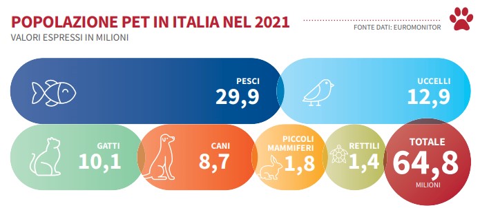 Rapporto Assalco Zoomark 2022 Mercato Pet Food