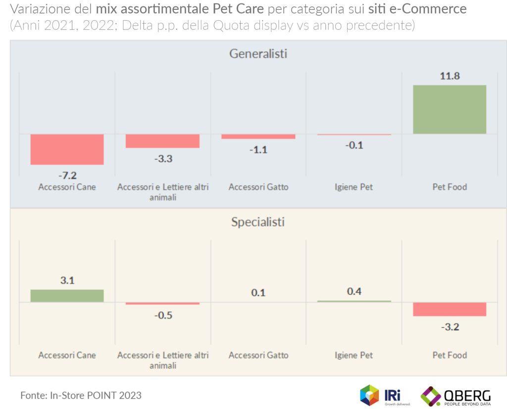 Variazione dei prodotti pet care negli assortimenti dei siti di vendita online 2022