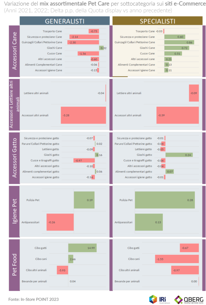 Variazione segmenti dei prodotti pet care negli assortimenti dei siti di vendita online nel 2022