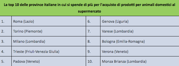 Top 10 provincie per acquisti di pet food e pet care su Everli nel 2023