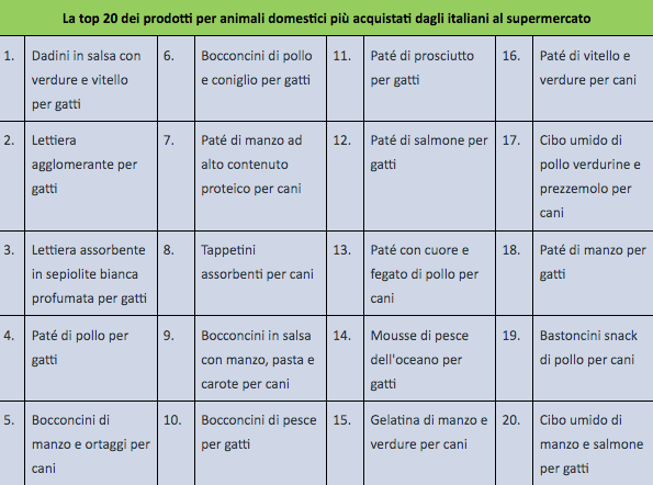 Top 20 acquisti di pet food su Everli 2023