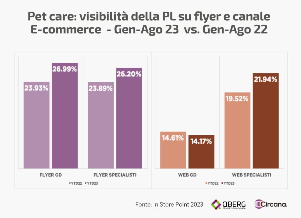 Pet_care_visibilità_della_PL_su_flyer_e_canale_e-commerce_2023