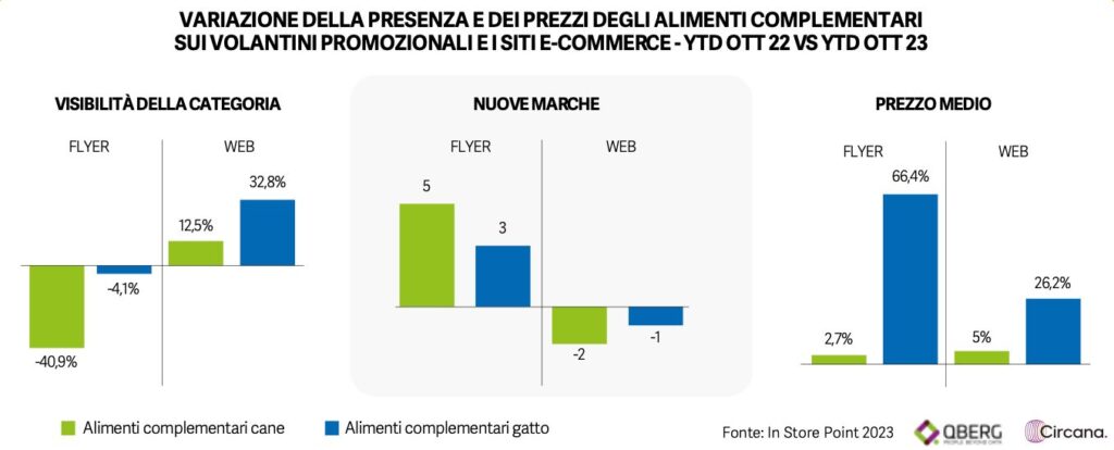 QBerg: Visibilità e prezzi degli alimenti complementari per pet su flyer e web 2023