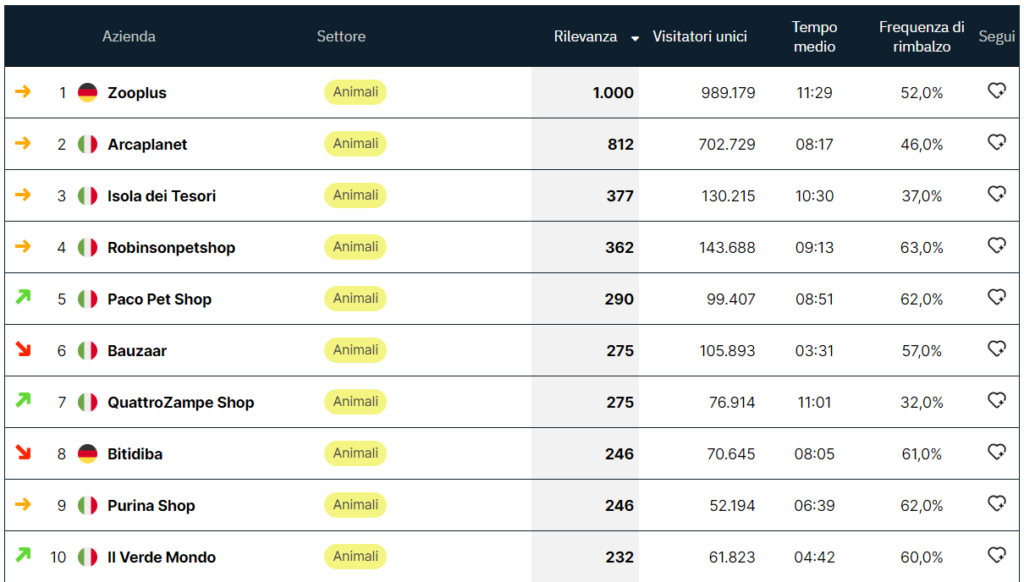 classifica e commerce