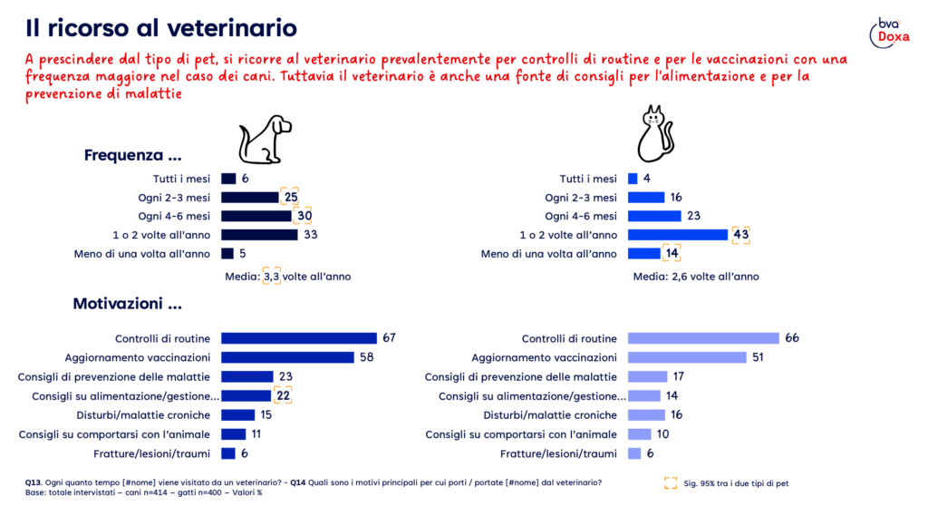 Ricorso al veterinario analisi Purina Doxa