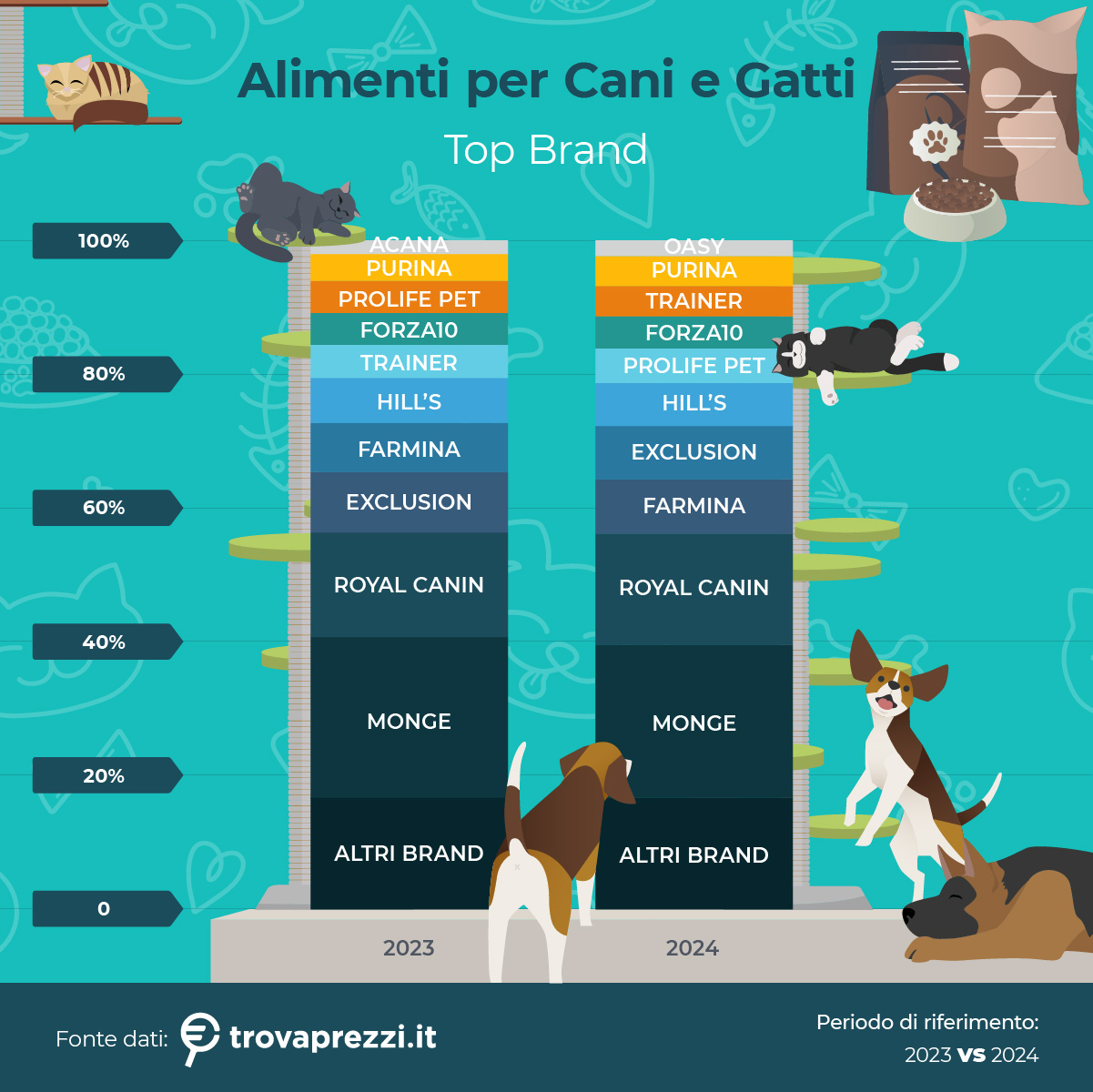 Trovaprezzi.it, dopo il 2023 in discesa le ricerche di pet food tornano a salire