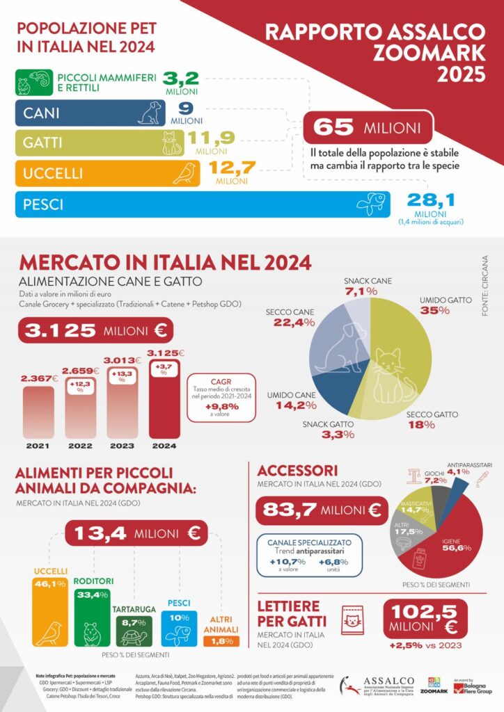 Vendite pet food Italia 2024