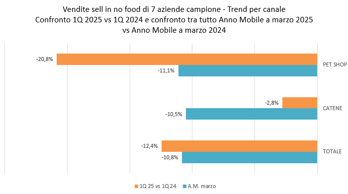 Grafico vendite accessori pet per canale: pet shop vs catene nel primo trimestre 2025